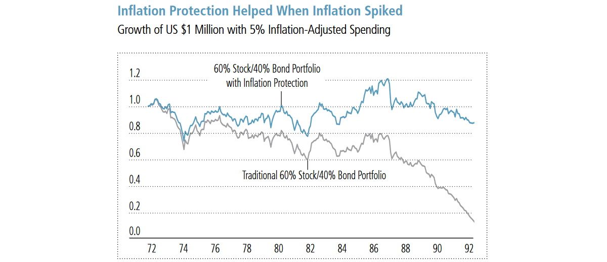 Graph showing the weak performance of a traditional 60/40 stock/bond portfolio during the inflationary 1970s and 1980s