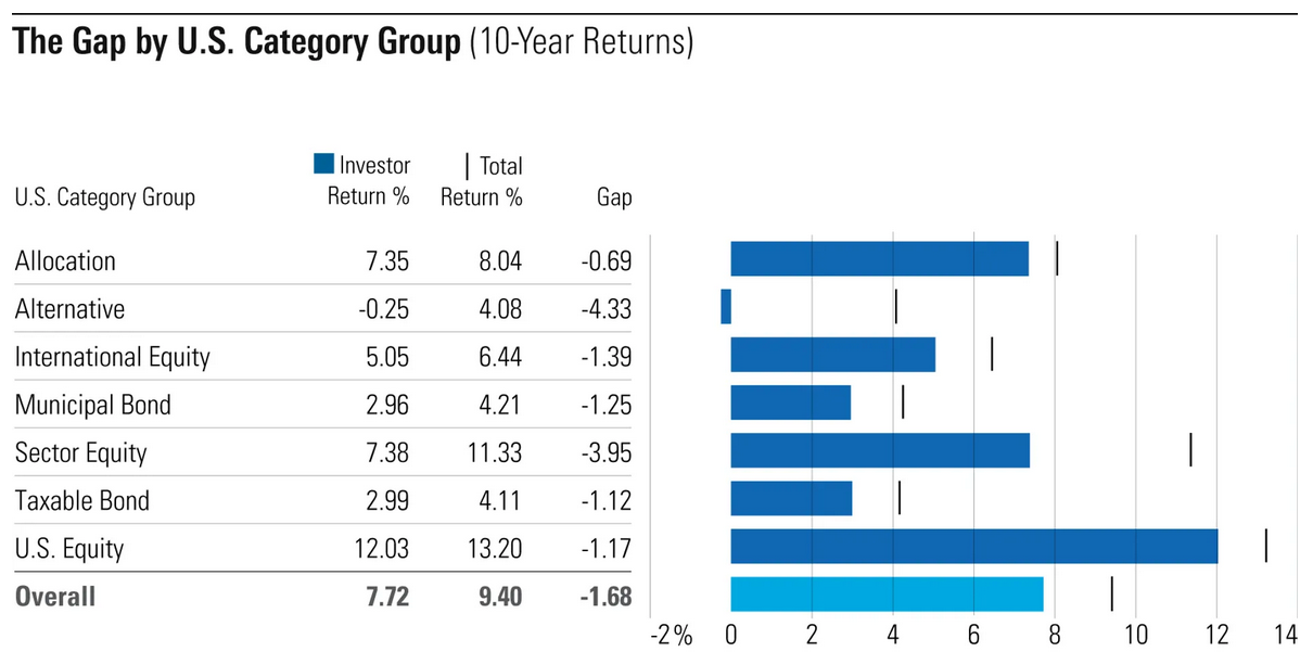 Table showing difference between investor and average fund returns.