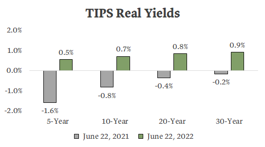 Table showing the increase in TIPS real yields for 5, 10, 20, and 30-year bonds.