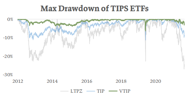 Historical max drawdowns of LTPZ, TIP, and VTIP. LTPZ and TIP have historically experienced larger drawdowns than VTIP.