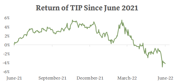 Chart showing the daily returns of TIP since June 2021.
