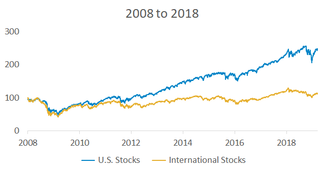 Performance of U.S. and international stocks between 2008 and 2018