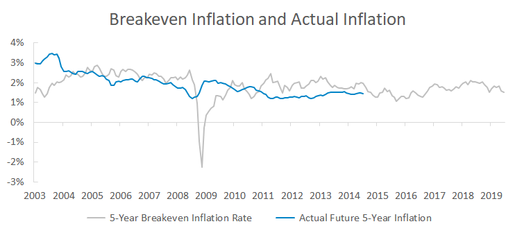 Breakeven inflation rates and actual future inflation. Market participants from 2003 to 2014 have historically overestimated inflation.