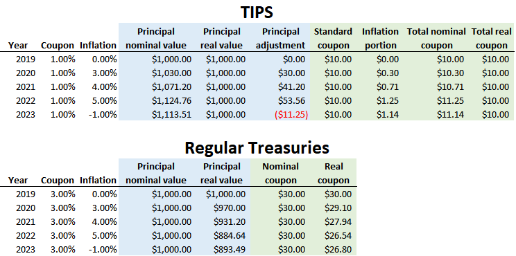 Two tables showing the difference in inflation-adjusted cash flows of TIPS and regular Treasuries