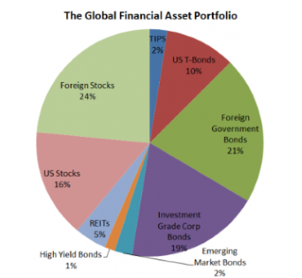 A pie chart showing the global financial asset portfolio. This is the most passive representation of financial assets.