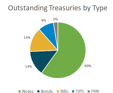 A pie chart showing the relative outstanding amounts of different types of Treasury bonds: intermediate-term notes, long-term bonds, short-term bills, TIPS, and floating rate notes.