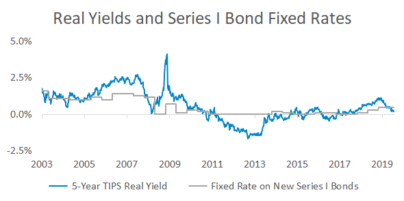 A chart showing historical 5-year TIPS real yields and fixed rates on new series I bonds. 