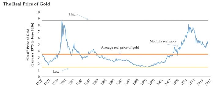 Chart showing the real price of gold since 1975. The line is volatility - meaning gold doesn't exactly track inflation