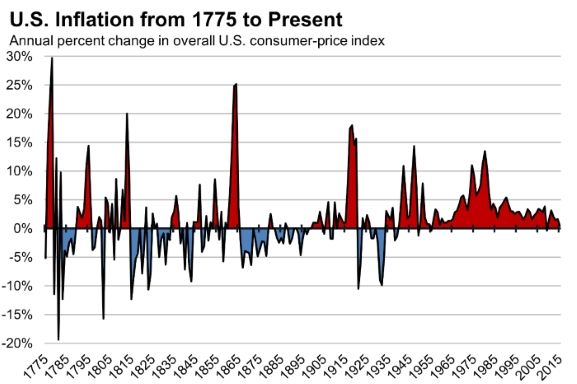 Chart showing annual U.S. inflation rate from 1775 to 2015.