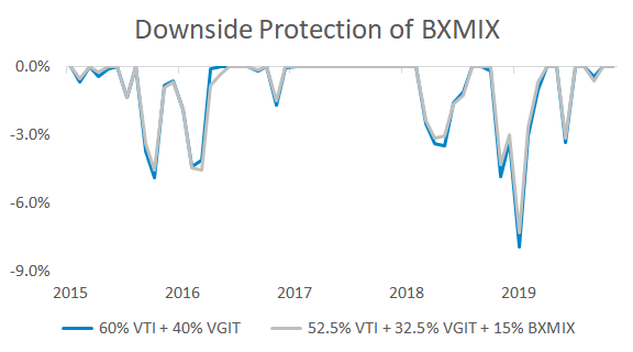 Graph showing the minimal difference between drawdowns of a regular portfolio and a portfolio with BXMIX.