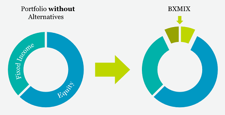 Two pie graphs showing an example of adding BXMIX as a small allocation to an existing portfolio of stocks and bonds.