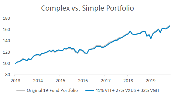 Graph showing the return similarity between a complex 19-fund portfolio and a simplified 3-fund portfolio.