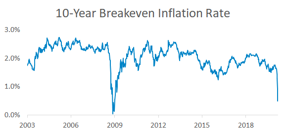 10-year breakeven inflation rate with steep drop in 2020.