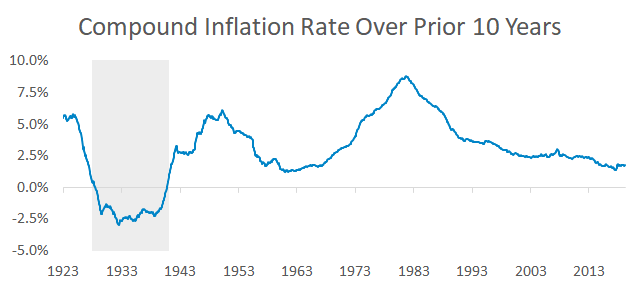 Compound inflation rate over the prior 10 years.