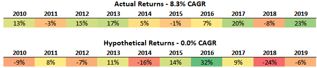Two tables of calendar year returns, one actual and one hypothetical.