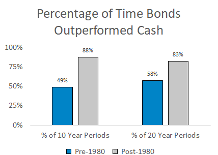 Before 1980, bonds only outperformed cash in 49% of 10-year and 58% of 20-year periods.