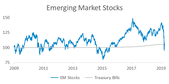 From 2009 to 2019, emerging market stocks delivered similar returns to Treasury bills.