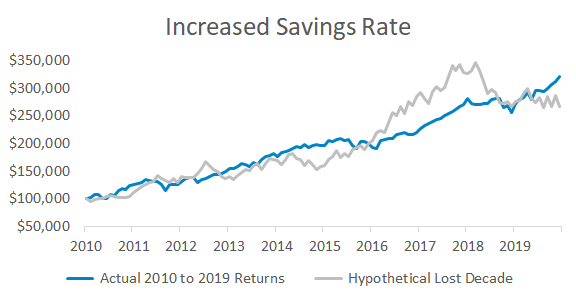 The Risk of a Lost Decade for Stocks