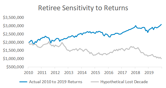 The Risk of a Lost Decade for Stocks