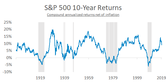 The Risk of a Lost Decade for Stocks