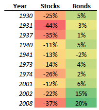 Bonds rose 20% in 2008 and 15% in 2002, but this was significantly above-average performance.