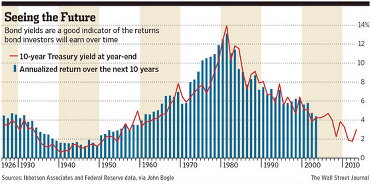 Close correlation between starting 10-year Treasury yields and future 10-year returns.