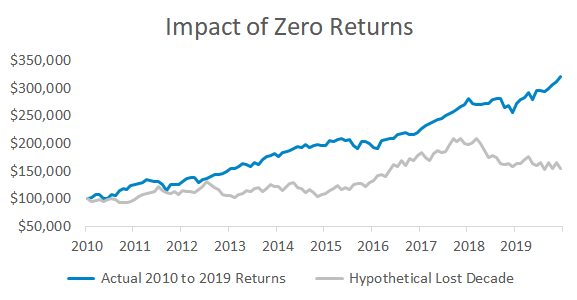 The hypothetical lost decade of low returns resulted in a significantly lower portfolio value.