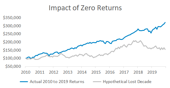 The Risk of a Lost Decade for Stocks