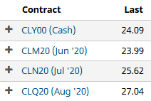 WTI crude oil futures with gradually higher prices for more distant contracts.