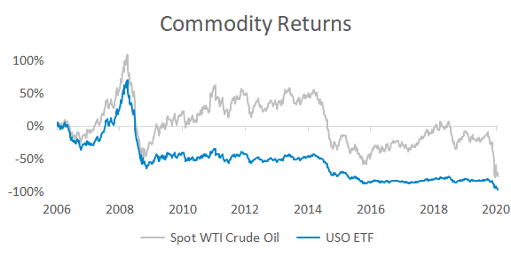 The True Cost of Commodity ETFs