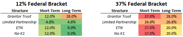 Hypothetical short-term and long-term tax rates for grantor trusts, LPs, ETNs, and no K1 funds.