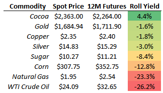 Table showing a positive roll yield for cocoa and a negative roll yield for most other commodities.