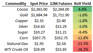 The True Cost of Commodity ETFs