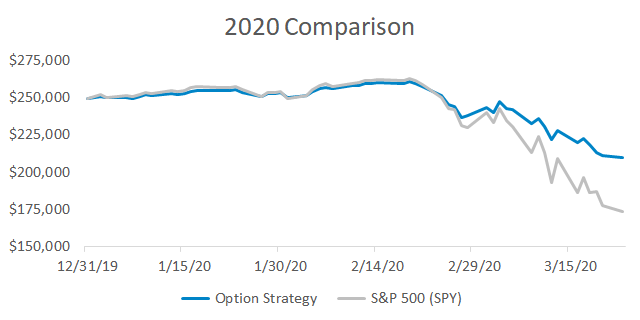 The option strategy provided some downside protection compared to the S&P 500 in 2020.