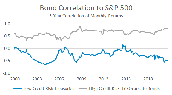From 2000 to 2020 Treasuries with less credit risk exhibited less correlation to the S&P 500.