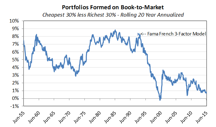 Simple value investing strategies started underperforming after research was published.