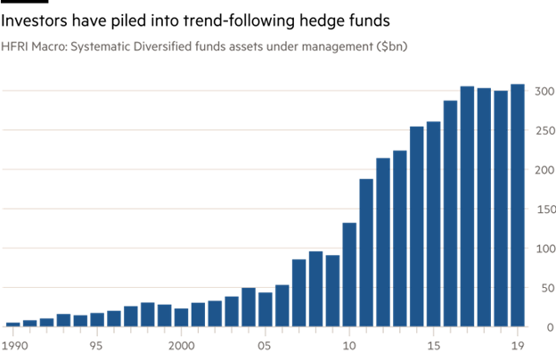 Assets under management for trend funds went from $50 billion in 2006 to $300 billion in 2019.