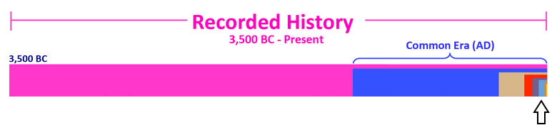 How small the past 100 years are compared to recorded human history since 3,500 BC.