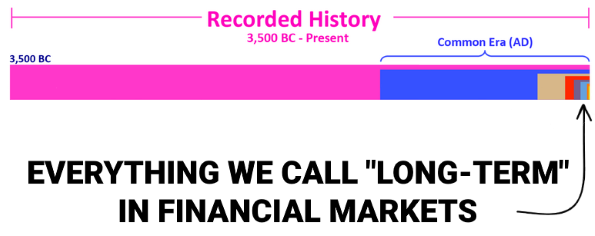 "Long-term" financial data over the last century is a small slice of recorded history.