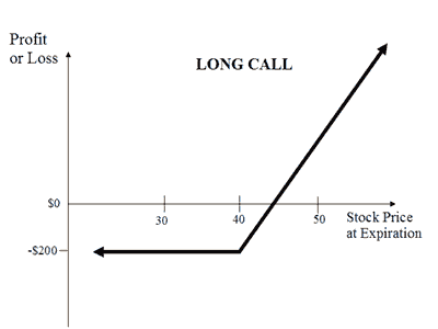 Payoff diagram for a long call with limited downside and unlimited upside.