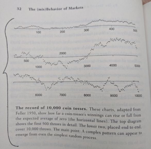 Page from The Misbehavior of Markets showing the a simulation of 10,000 coin tosses.