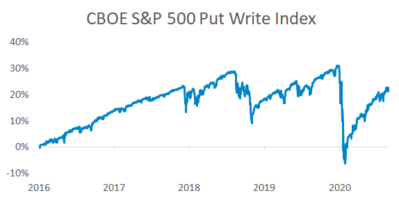 Performance of the CBOE S&P 500 Put Write index from 2016 to 2020.