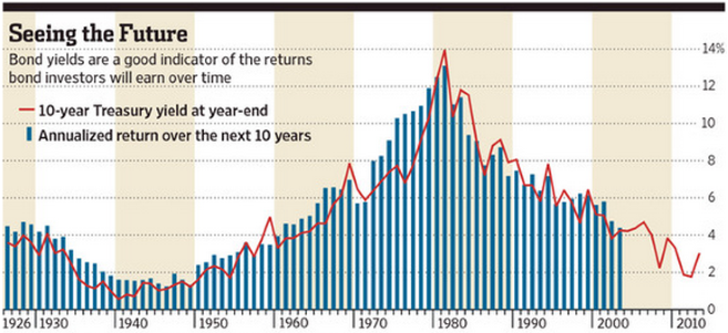Strong historical correlation between 10-year U.S. Treasury yields and future 10-year returns.